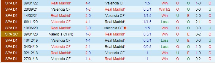 Soi bảng dự đoán tỷ số chính xác Real Madrid vs Valencia, 2h ngày 12/1 - Ảnh 4