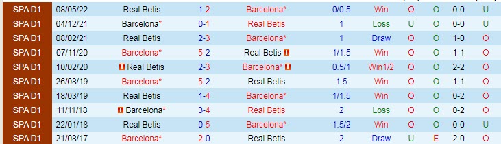 Soi kèo rung bàn thắng Betis vs Barcelona, 2h ngày 13/1 - Ảnh 4