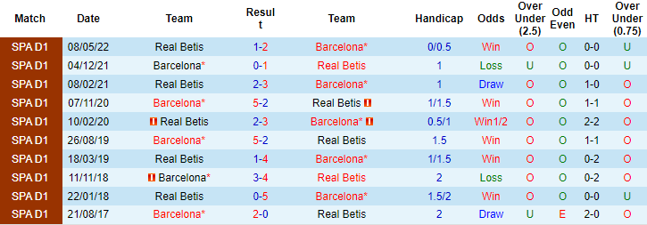 Tiên tri đại bàng dự đoán Betis vs Barcelona, 2h ngày 13/1 - Ảnh 3