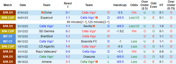 Nhận định, soi kèo Celta Vigo vs Villarreal, 3h ngày 14/1 - Ảnh 1