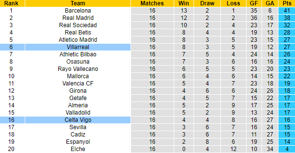 Nhận định, soi kèo Celta Vigo vs Villarreal, 3h ngày 14/1 - Ảnh 5