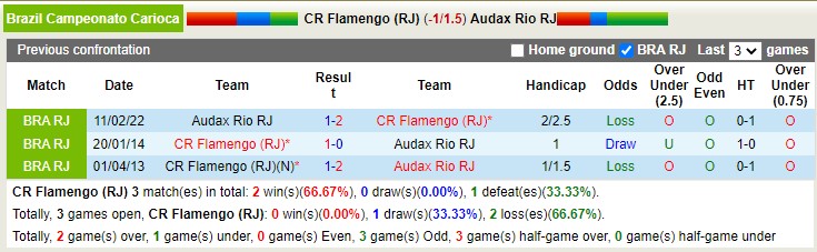 Nhận định, soi kèo Flamengo vs Audax Rio, 7h30 ngày 13/1 - Ảnh 3