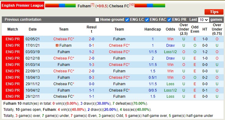 Nhận định, soi kèo Fulham vs Chelsea, 3h ngày 13/1 - Ảnh 4