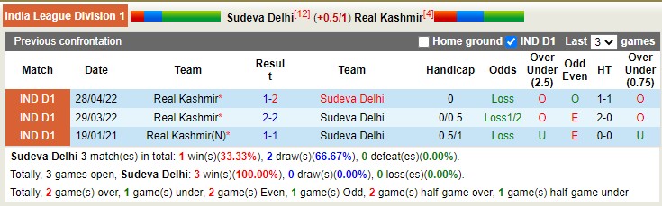Nhận định, soi kèo Sudeva vs Real Kashmir, 15h30 ngày 12/1 - Ảnh 3