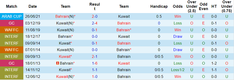 Phân tích kèo hiệp 1 Bahrain vs Kuwait, 22h ngày 13/1 - Ảnh 3