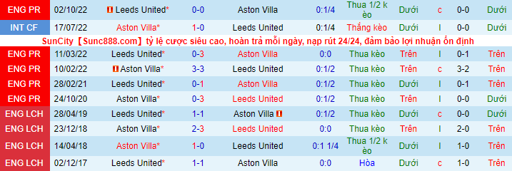 Soi bảng dự đoán tỷ số chính xác Aston Villa vs Leeds, 3h ngày 14/1 - Ảnh 1