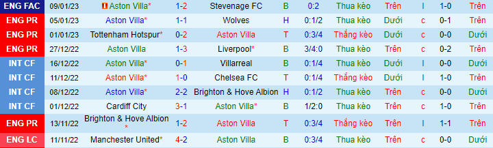 Soi bảng dự đoán tỷ số chính xác Aston Villa vs Leeds, 3h ngày 14/1 - Ảnh 2