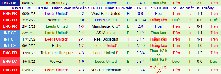 Soi bảng dự đoán tỷ số chính xác Aston Villa vs Leeds, 3h ngày 14/1 - Ảnh 3