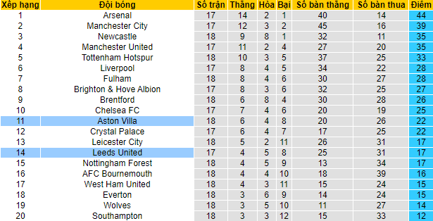 Soi bảng dự đoán tỷ số chính xác Aston Villa vs Leeds, 3h ngày 14/1 - Ảnh 4