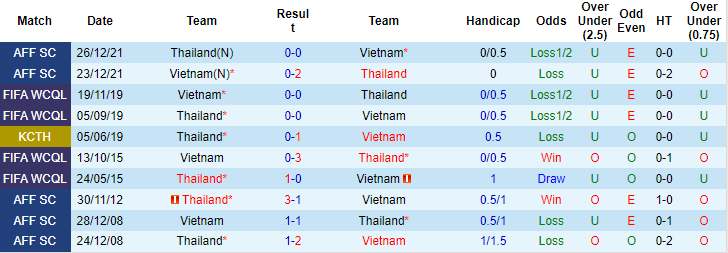 Tỷ lệ kèo nhà cái Việt Nam vs Thái Lan mới nhất, chung kết lượt đi AFF Cup 2022 - Ảnh 3