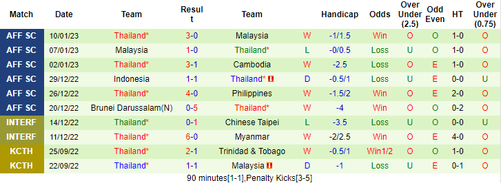 Tỷ lệ kèo nhà cái Việt Nam vs Thái Lan mới nhất, chung kết lượt đi AFF Cup 2022 - Ảnh 5