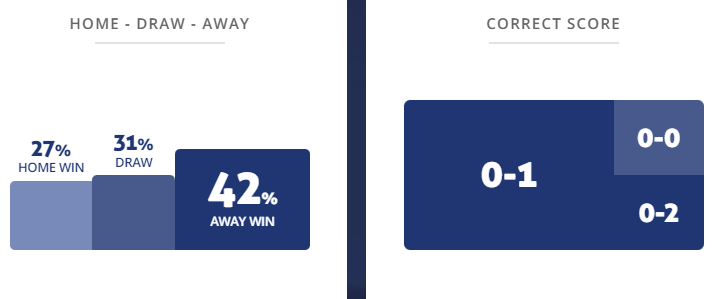 Máy tính dự đoán bóng đá 14/1: Cruz Azul vs Monterrey - Ảnh 1