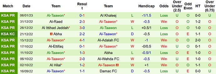 Nhận định, soi kèo Al Tai vs Al Taawon, 19h30 ngày 12/1 - Ảnh 2
