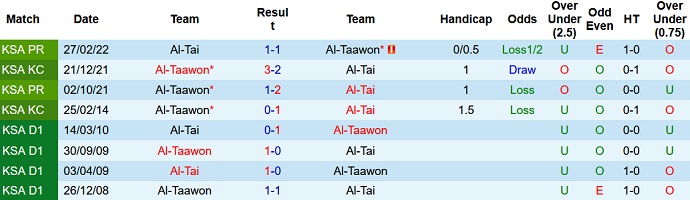 Nhận định, soi kèo Al Tai vs Al Taawon, 19h30 ngày 12/1 - Ảnh 3