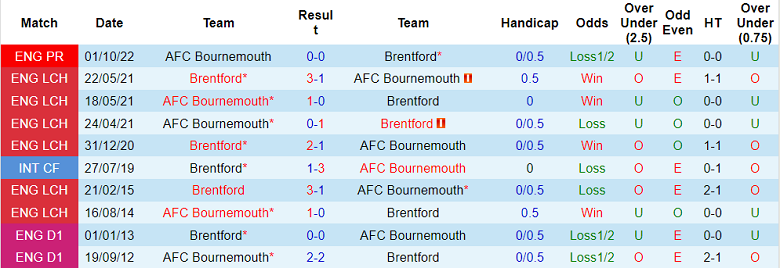 Nhận định, soi kèo Brentford vs Bournemouth, 0h30 ngày 15/1 - Ảnh 3
