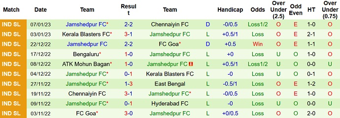 Nhận định, soi kèo East Bengal vs Jamshedpur, 21h00 ngày 13/1 - Ảnh 2