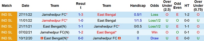 Nhận định, soi kèo East Bengal vs Jamshedpur, 21h00 ngày 13/1 - Ảnh 3