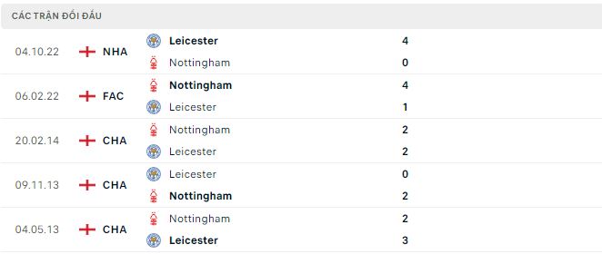 Nhận định, soi kèo Nottingham vs Leicester, 22h ngày 14/1 - Ảnh 2