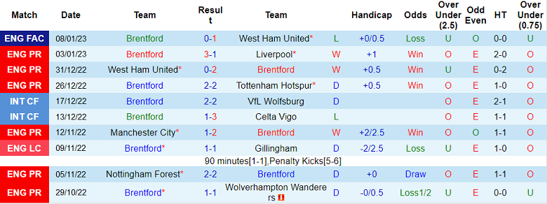 Phân tích kèo hiệp 1 Brentford vs Bournemouth, 0h30 ngày 15/1 - Ảnh 1