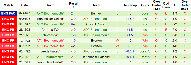Phân tích kèo hiệp 1 Brentford vs Bournemouth, 0h30 ngày 15/1 - Ảnh 2