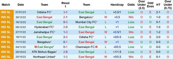 Phân tích kèo hiệp 1 East Bengal vs Jamshedpur, 21h00 ngày 13/1 - Ảnh 1