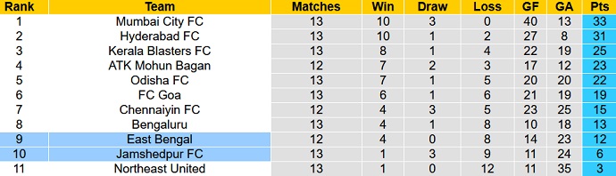 Phân tích kèo hiệp 1 East Bengal vs Jamshedpur, 21h00 ngày 13/1 - Ảnh 5