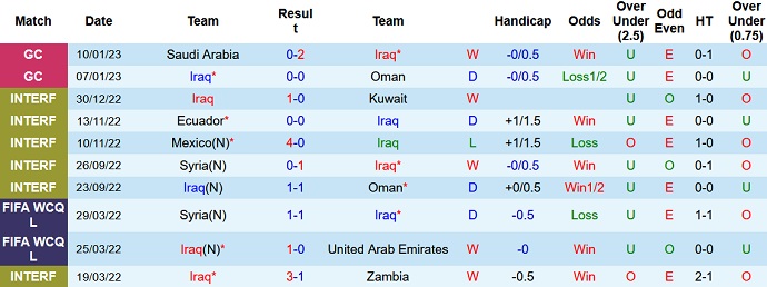 Phân tích kèo hiệp 1 Iraq vs Yemen, 22h00 ngày 12/1 - Ảnh 1