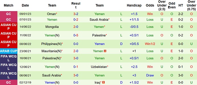 Phân tích kèo hiệp 1 Iraq vs Yemen, 22h00 ngày 12/1 - Ảnh 2