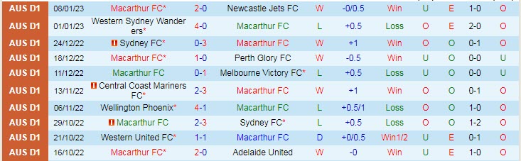 Phân tích kèo hiệp 1 Macarthur vs Central Coast Mariners, 15h45 ngày 13/1 - Ảnh 1