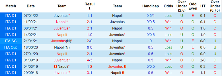 Phân tích kèo hiệp 1 Napoli vs Juventus, 2h45 ngày 14/1 - Ảnh 3