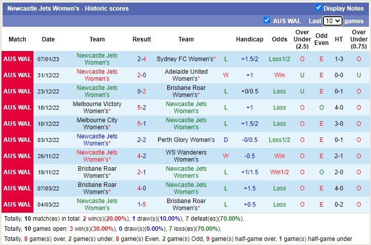 Phân tích kèo hiệp 1 nữ Canberra vs nữ Newcastle Jets, 11h ngày 14/1 - Ảnh 3