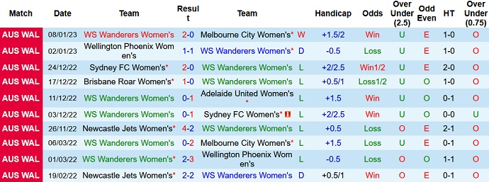 Phân tích kèo hiệp 1 Nữ WS Wanderers vs Nữ Western United, 11h00 ngày 14/1 - Ảnh 1
