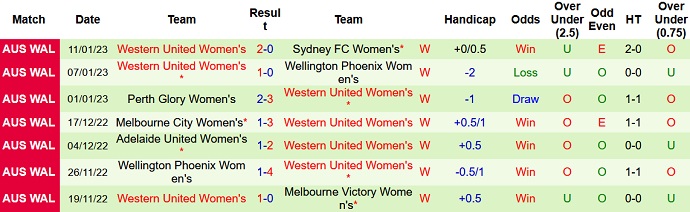 Phân tích kèo hiệp 1 Nữ WS Wanderers vs Nữ Western United, 11h00 ngày 14/1 - Ảnh 2