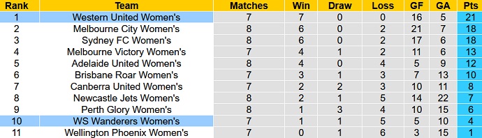 Phân tích kèo hiệp 1 Nữ WS Wanderers vs Nữ Western United, 11h00 ngày 14/1 - Ảnh 3