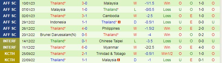 Soi bảng dự đoán tỷ số chính xác Việt Nam vs Thái Lan, 19h30 ngày 13/1 - Ảnh 3