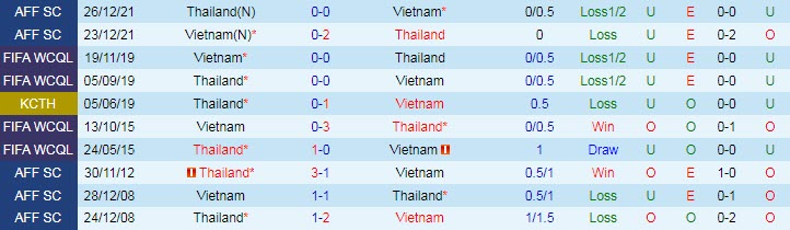 Soi bảng dự đoán tỷ số chính xác Việt Nam vs Thái Lan, 19h30 ngày 13/1 - Ảnh 4