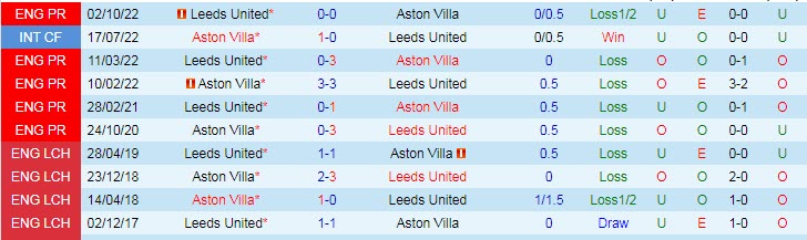 Soi kèo phạt góc Aston Villa vs Leeds, 3h ngày 14/1 - Ảnh 3