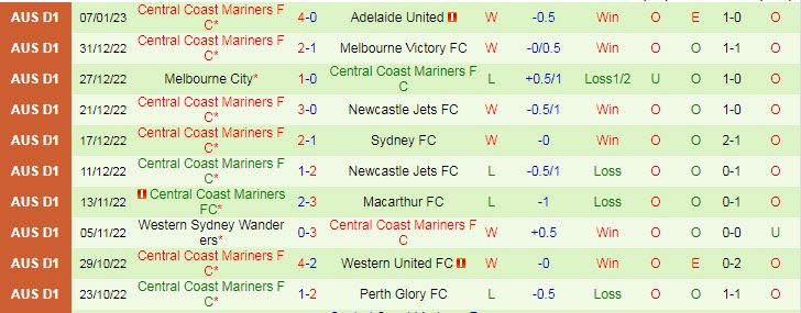 Soi kèo phạt góc Macarthur vs Central Coast Mariners, 15h45 ngày 13/1 - Ảnh 2