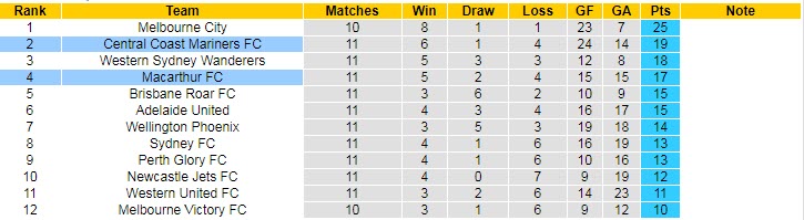 Soi kèo phạt góc Macarthur vs Central Coast Mariners, 15h45 ngày 13/1 - Ảnh 4