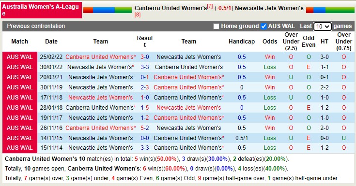 Soi kèo phạt góc nữ Canberra vs nữ Newcastle Jets, 11h ngày 14/1 - Ảnh 3