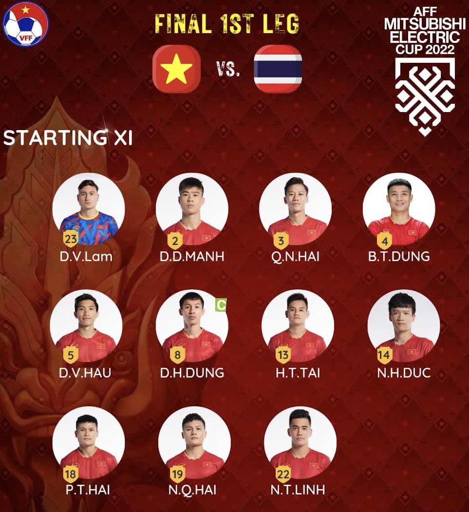 Đội hình ra sân chính thức Việt Nam vs Thái Lan, 19h30 ngày 13/1 (cập nhật) - Ảnh 1