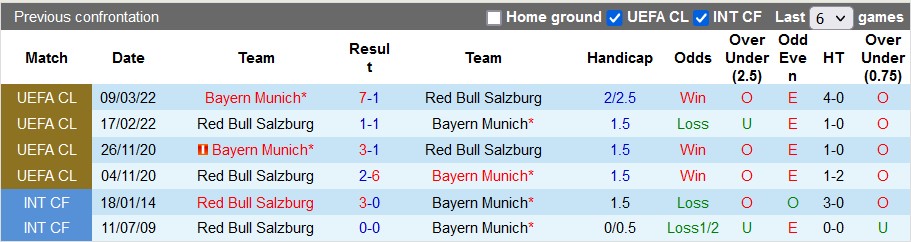Nhận định, soi kèo Bayern Munich vs RB Salzburg, 0h ngày 14/1 - Ảnh 3