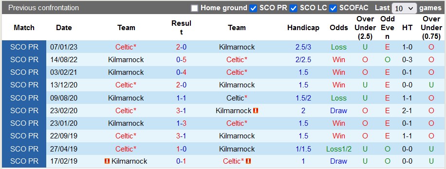 Nhận định, soi kèo Celtic vs Kilmarnock, 18h30 ngày 14/1 - Ảnh 3