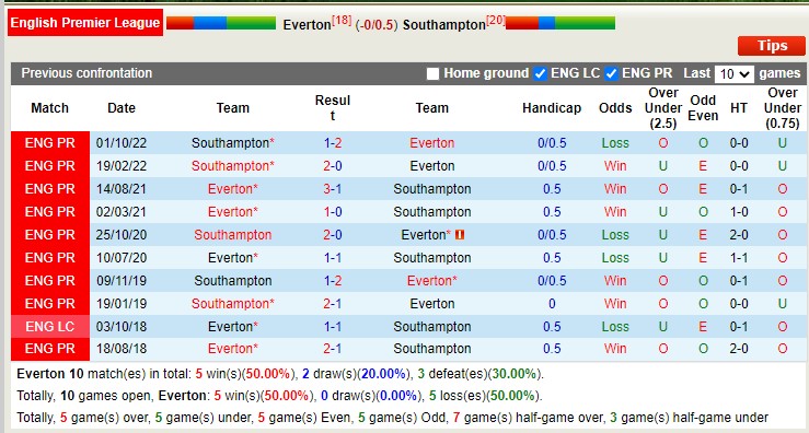 Nhận định, soi kèo Everton vs Southampton, 22h ngày 14/1 - Ảnh 4