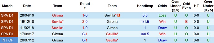 Nhận định, soi kèo Girona vs Sevilla, 22h15 ngày 14/1 - Ảnh 3