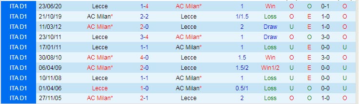 Nhận định, soi kèo Lecce vs AC Milan, 0h ngày 15/1 - Ảnh 3