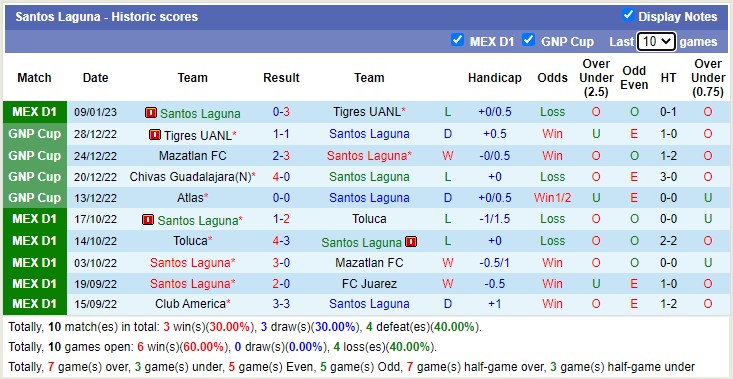 Nhận định, soi kèo Santos Laguna vs UNAM Pumas, 10h10 ngày 15/1 - Ảnh 2