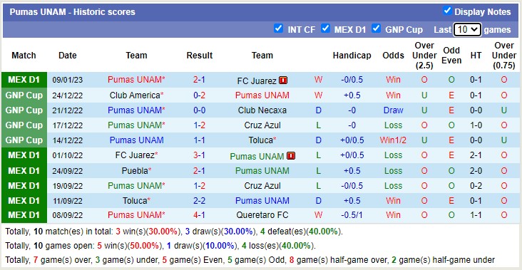 Nhận định, soi kèo Santos Laguna vs UNAM Pumas, 10h10 ngày 15/1 - Ảnh 3