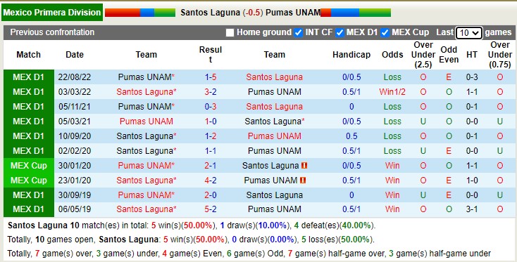 Nhận định, soi kèo Santos Laguna vs UNAM Pumas, 10h10 ngày 15/1 - Ảnh 4