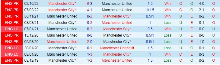 Soi bảng dự đoán tỷ số chính xác MU vs Man City, 19h30 ngày 14/1 - Ảnh 4